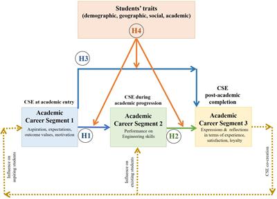 Co-creating academic career self-efficacy: exploring academic career segments, mediating and moderating influences in engineering education trajectory